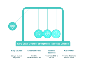 tax fraud charges defense lawyer in the GTA