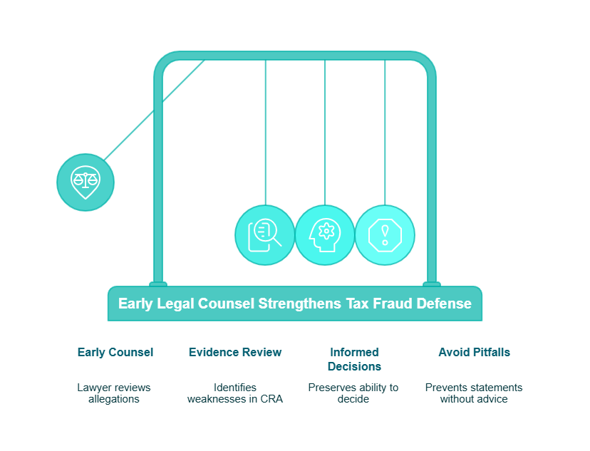 tax fraud charges defense lawyer in the GTA